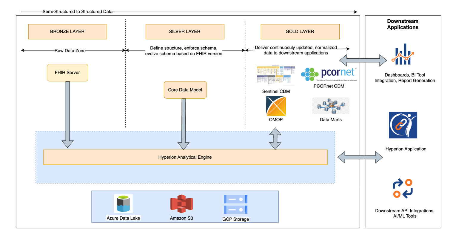 Hyperion architecture