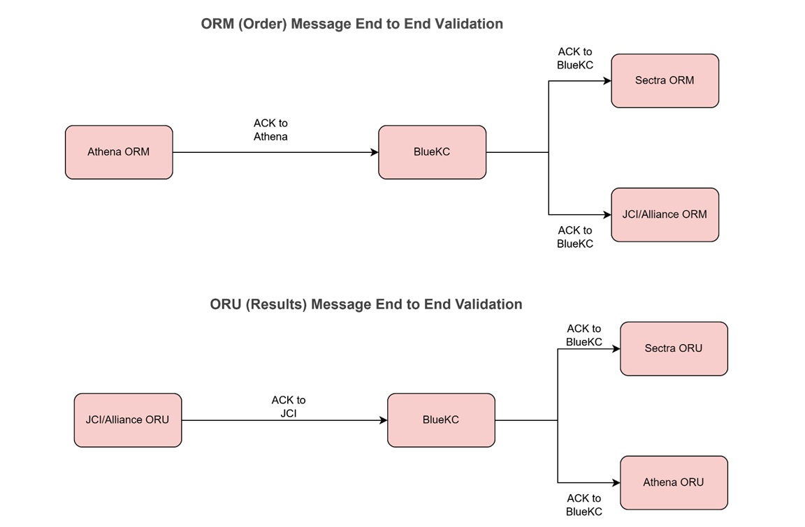 ORM(Order) Message End to End Validation