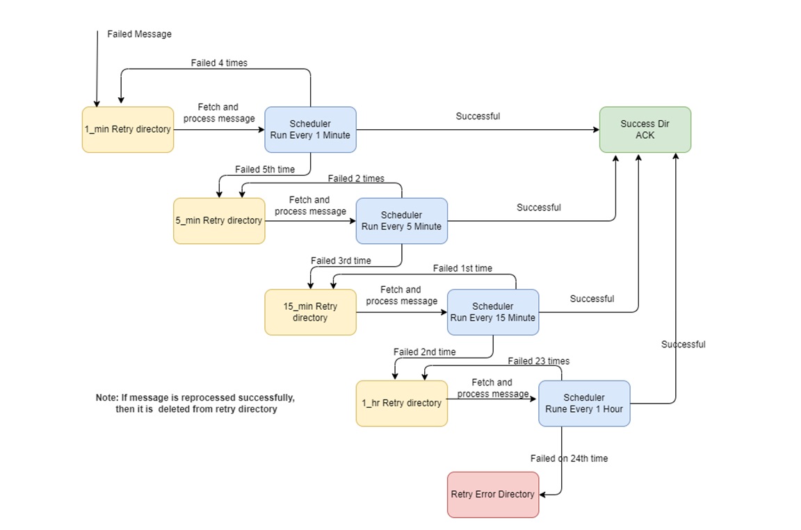 ORM(Order) Message End to End Validation